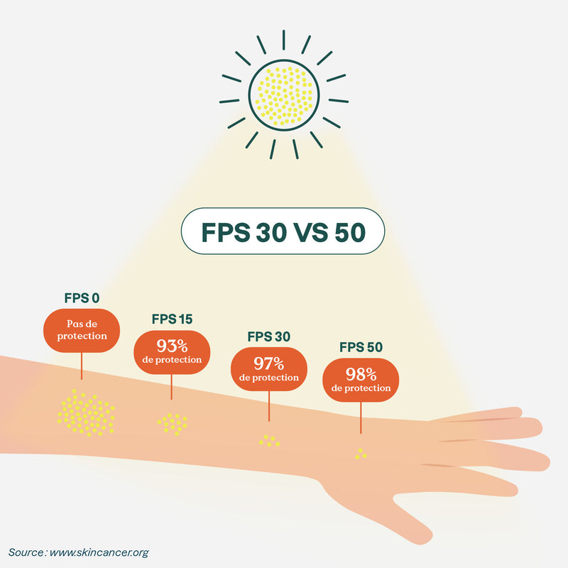 Crème solaire minérale FPS 30 : Sunly
